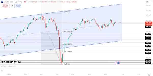 Мировые индексы в основном продолжают рост